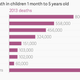 Image for article titled Here are the diseases that kill children around the world